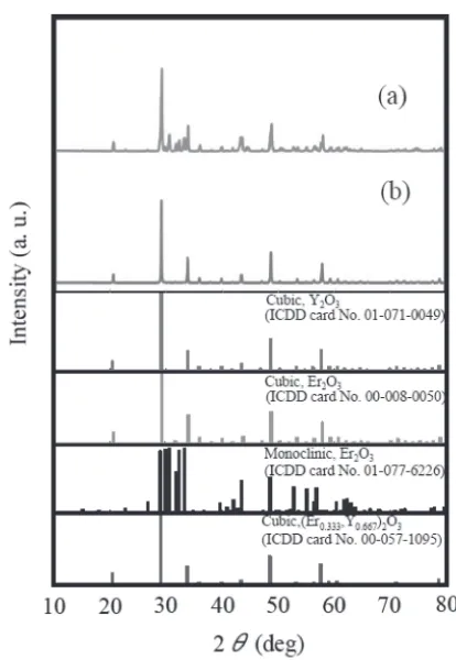 Fig. 5XRD proﬁles at 2ª = 10­80° for ﬁlms synthesized on SUS304substrates using the ﬂame spray apparatus from (a) EDTA·Y·H +EDTA·Er·H, (b) EDTA·(Y,Er)·H crystals compared to ICDD cards ofcubic Y2O3, cubic/monoclinic Er2O3 and (Er0.333,Y0.667)2O3 crystals.
