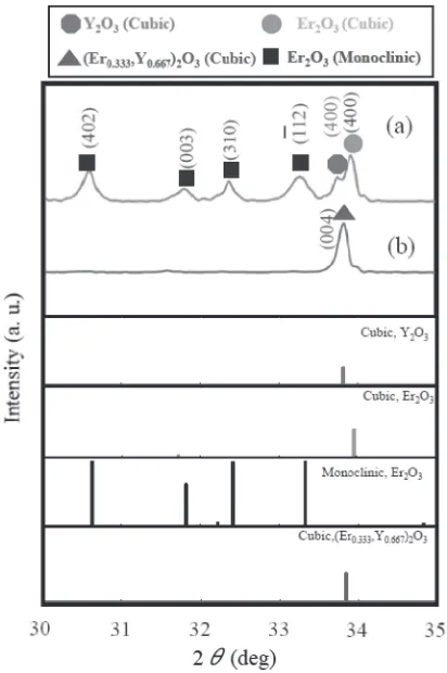 Fig. 6XRD proﬁles at 2ª = 30­35° for ﬁlms synthesized on SUS304substrates using the ﬂame spray apparatus from (a) EDTA·Y·H +EDTA·Er·H, (b) EDTA·(Y,Er)·H crystals compared to ICDD cards ofcubic Y2O3, cubic/monoclinic Er2O3 and (Er0.333,Y0.667)2O3 crystals.