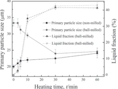 Fig. 7Variation in the primary particle size and liquid fraction with heatingduration.
