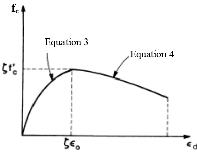 Figure 1. Stress-strain curve for softened concrete 