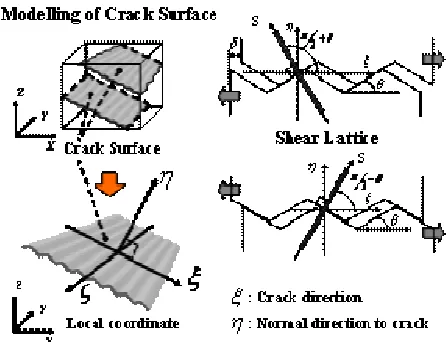 Figure 4. Modelling shear contact area with shear lattices 