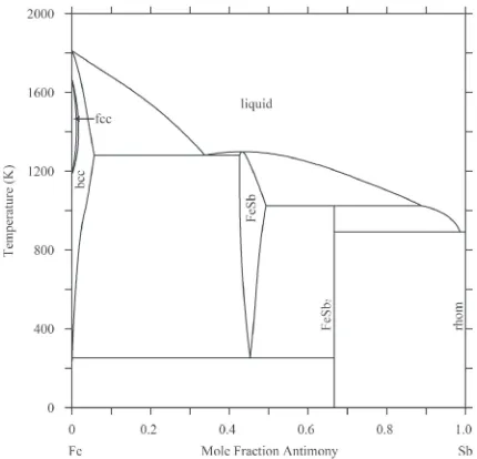 Fig. 1Fe­Sb phase diagram, plotted using data from Zhang.6)