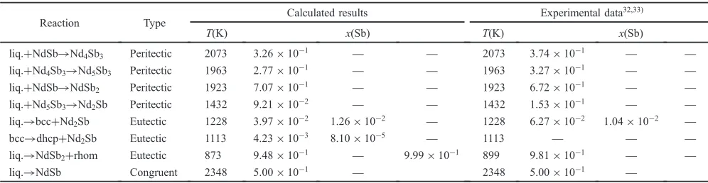 Table 1Invariant reactions of the Fe­Nd system.