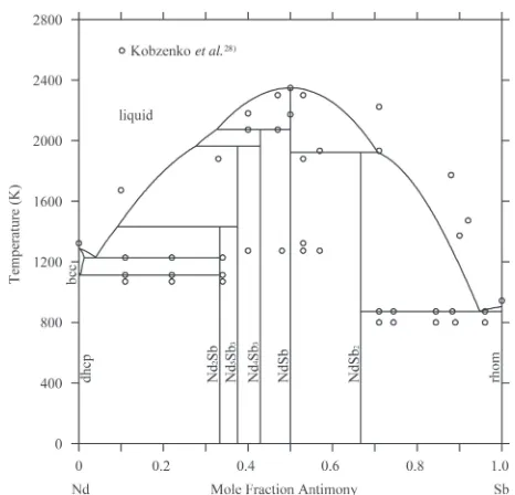 Fig. 4Nd­Sb phase diagram calculated using experimental data fromKobzenko et al.28)