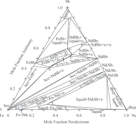 Fig. 7Isothermal section of the Fe­Nd­Sb system at 870 K, calculatedusing the present thermodynamic description.
