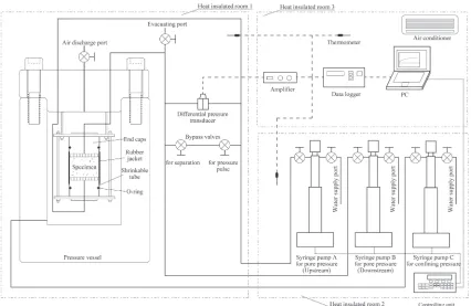 Fig. 2Schematic diagram of apparatus for measurements of hydraulic constants.