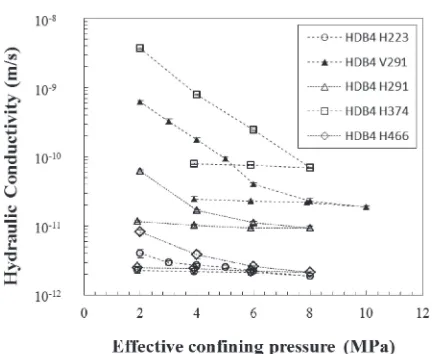 Fig. 5Hydraulic conductivity for specimens versus effective conﬁningpressure.
