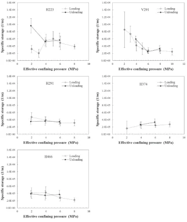 Fig. 7The hydraulic head distribution of time-dependent change duringthe ﬂow pump experiment