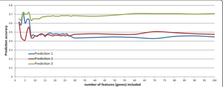 Figure 1 IFS curves determining the number of features. We used the IFS curves to determine thenumber of features used in mRMR computation
