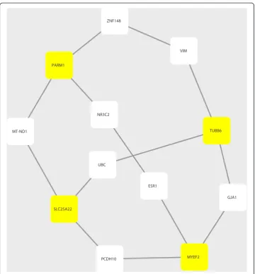Figure 2 PPI network of shortest-paths among the four mRMR-identified genes. We identified theshortest-paths between each pair of the four mRMR-selected genes in the backgroud molecular interaction(PPI) network constructed based on STRING