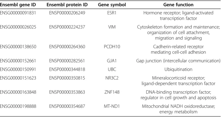 Table 1 The four genes identified by mRMR