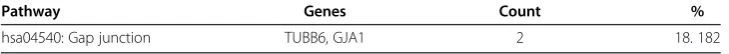 Table 3 GO annotation for genes co-identified by mRMR and shortest-path analysis