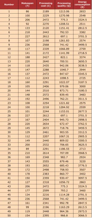 Table 2. The Pareto optimal set of the final generation