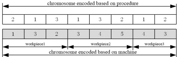 Figure 1. 2-level integer encoding based on procedure and machine