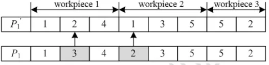 Figure 4. Crossover strategy of machine allocation