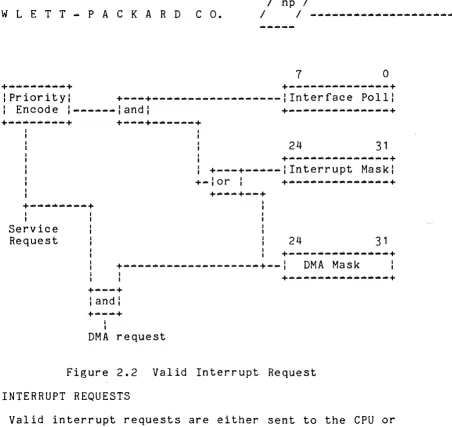 Figure 2.2 Valid Interrupt Request 