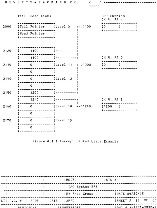 Figure 4.1 Interrupt Linked Lists Example 