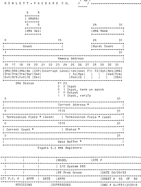 Figure 9.3 DMA Registers 