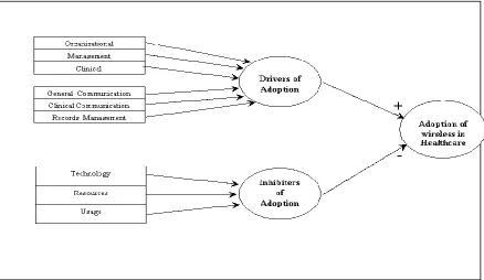 Figure 1: The initial framework for the adoption of wireless handheld devices in the healthcare 