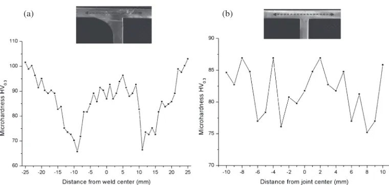 Fig. 7Schematic diagram of microhardness tests: (a) TIG welding; (b) vacuum brazing.