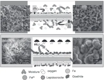 Fig. 7SEM micrograph of typical morphologies of earthward surface corrosion products of rusted weathering steel: (a) lepidocrocite,(b) goethite and (c) akaganeite.