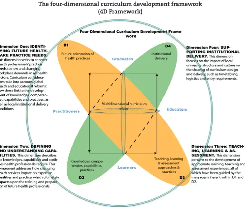 Figure 1.The four-dimensional curriculum development framework 
