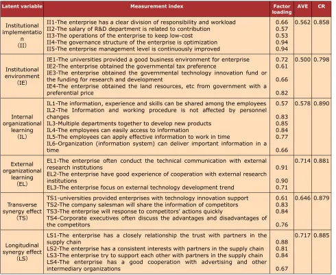Table 2. Results of measurement model