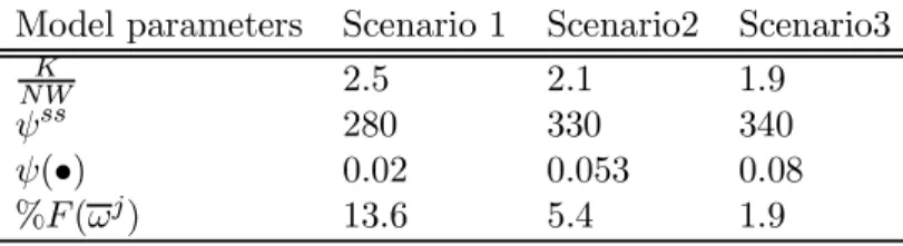 Table 2: Financial Scenarios for Financial Contract Parameters in The Steady State.