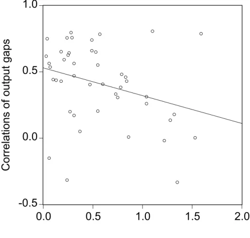 Figure 4: Relation between correlations of output gaps and ﬁnancial gaps