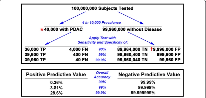 Figure 1 Interpretation of test results at various levels of test accuracy for diagnosis of PDAC.Outcomes are shown for a population of 100 million individuals (the current approximate number ofindividuals over the age of 50 in the United States) and assum