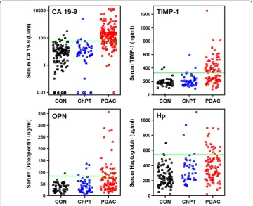 Figure 2 Relative distributions for PDAC diagnostic biomarkers. Levels of CA 19–9, haptoglobin (Hp),MMP-7, osteopontin (OPN), and TIMP-1 demonstrate considerable overlap in serum from healthy controlsubjects (CON), chronic pancreatitis patients (ChPT) and 
