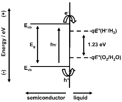 Figure 1.1 Illustration for band alignment of semiconductor in acid to drive HER and OER