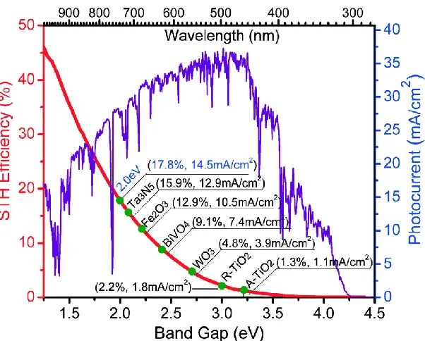 Figure 1.3 Dependence of the theoretical maximum solar-to-hydrogen (STH) efficiency and 