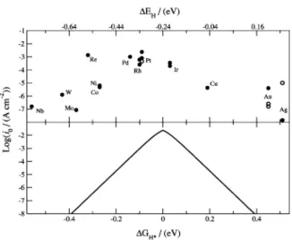 Figure 1.4 (top) Experimentally measured exchange current, log(i0),log(i0), for hydrogen 