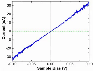 Figure 2.3 Expanded plot for Figure 2.1E. I-V data (blue solid line) captured from the 