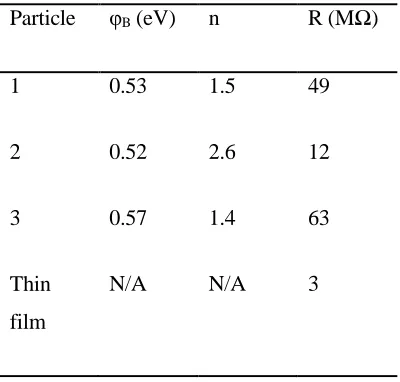 Table 2.1. Results from fitting the I-V data for particles #1–3 to the thermionic emission 