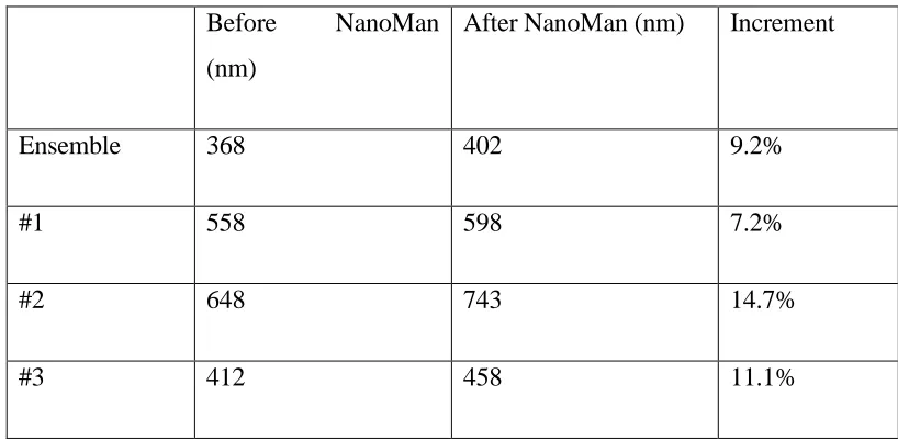 Table 2.2. Apparent mean diameters of the particles in Figure 2.6A and 2.6B before and after 