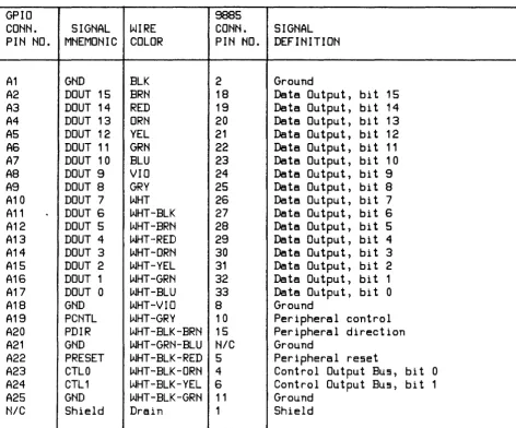 Table 5. Device Connector J2 