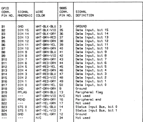 Table 5. Device Connector J2 (Continued) 