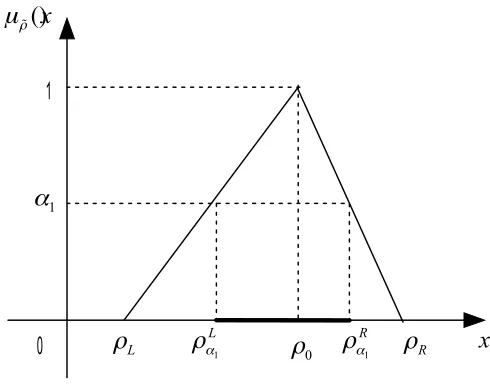 Figure 3. The membership function of 
