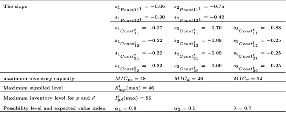 Table 4. Stock carrying cost  (multiple breakpoint function as shown in Figure 2)