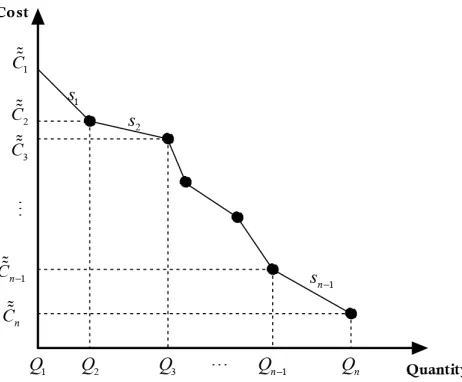 Figure 2. Multiple breakpoint discount function