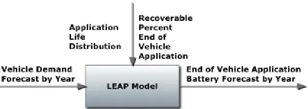 Figure 1. End of Vehicle Application Battery Forecasting Model
