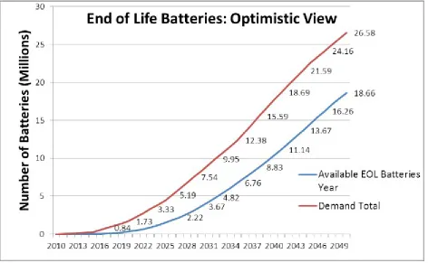 Figure 2. Optimistic View of the Number of Available End of Life Batteries Based on IEA (2011)