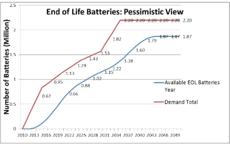 Figure 3. Middle View of the Number of Available End of Life Batteries based on Industrial Forecasts