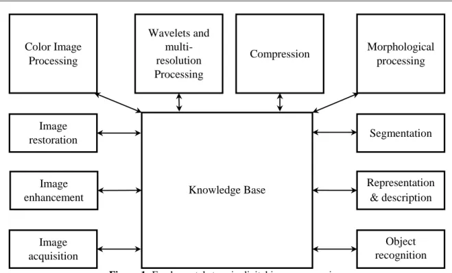 Figure 1: Fundamental steps in digital image processing. 