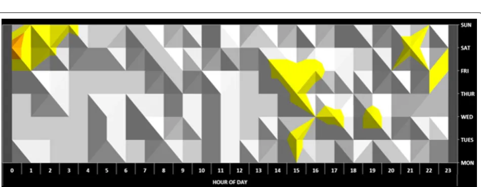 Fig. 13 Temporal analysis of assault cluster #2 (n = 145 assaults). This cluster indicates a significant weekend and nighttime temporal pattern that is similar to assault cluster #1