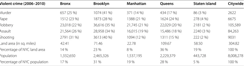 Table 1 Violent crime, land area, population, and the percentages for each of the 5 boroughs of New York City by County, for 2006–2010