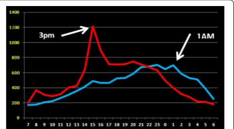 Fig. 3 Time of day (hours) trend for murder. Time of day (hours) trend for shootings