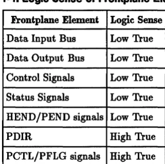 Table 1·1. Logic Sense of Frontplane Elements 